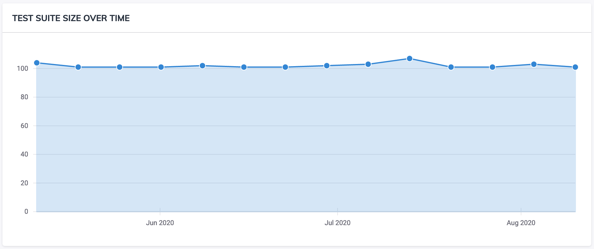 Cloud Analytics Test Suite Size Graph Screenshot